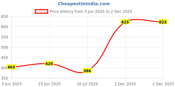 flipkart.com CLUBWIN Men Wind Cheater Price History Graph from 3 Jun 2025 to 1 Dec 2025