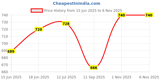 flipkart.com CLUBWIN Men Wind Cheater Price History Graph from 15 Jun 2025 to 6 Nov 2025