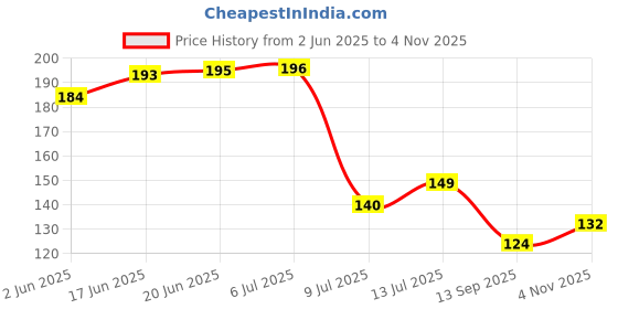 flipkart.com clubx Boondi Jhara with Wooden Handle Collapsible Strainer clubx Price History Graph from 2 Jun 2025 to 4 Nov 2025