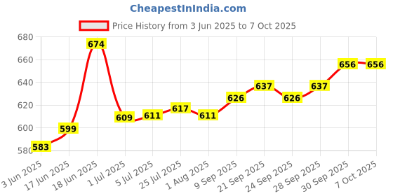 flipkart.com clubx Ceramic Butter Dish Box Container Cheese Server Storage Keeper Tray With Lid Butter Dish, Bowl, Fries Basket Serving Set clubx Price History Graph from 3 Jun 2025 to 7 Oct 2025