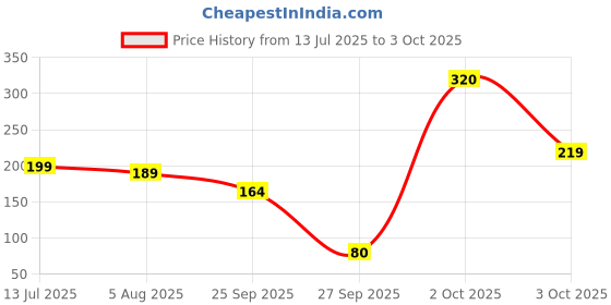 flipkart.com hasbro gaming Clue Card Game for Kids Ages 8 and Up, 3-4 Players Strategy Game hasbro gaming Price History Graph from 13 Jul 2025 to 3 Oct 2025