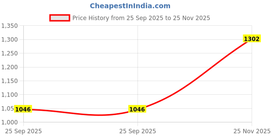 flipkart.com hasbro gaming Clue Conspiracy for Party Occasion , Secret Role - Strategy & War Strategy & War Board Game hasbro gaming Price History Graph from 25 Sep 2025 to 25 Nov 2025
