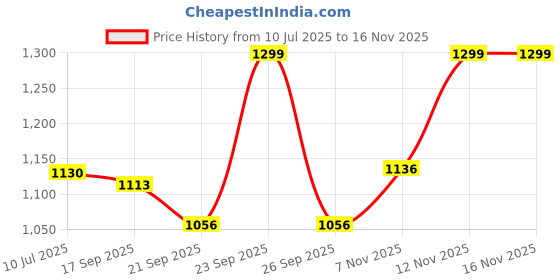 flipkart.com hasbro gaming Cluedo Refresh A Classic Mystery Board Game for Ages 8 Years and Up Strategy & War Board Game hasbro gaming Price History Graph from 10 Jul 2025 to 16 Nov 2025