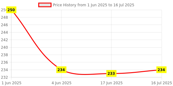 flipkart.com zuuluzrs Cluedo Suspect Card Game Solve The Crime In The Quickest Time zuuluzrs Price History Graph from 1 Jun 2025 to 16 Jul 2025