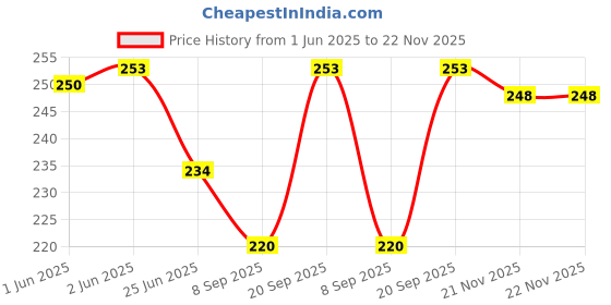 flipkart.com cluemen UV Protection, Riding Glasses, Photochromatic Lens Aviator, Wayfarer, Spectacle , Rectangular, Sports Sunglasses (Free Size) cluemen Price History Graph from 1 Jun 2025 to 22 Nov 2025