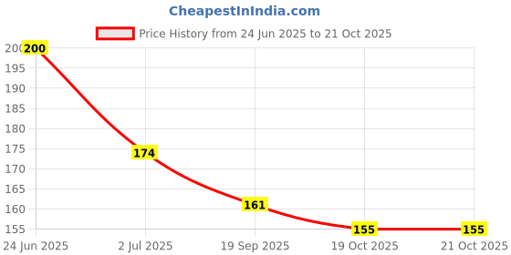 flipkart.com cluesteps Flat Baby Hair Brush Very Soft and Smooth cluesteps Price History Graph from 24 Jun 2025 to 21 Oct 2025