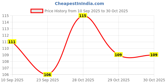 flipkart.com cluesteps Foot Scrubber (Foot Scraper) Pedicure Brush Cleanser cluesteps Price History Graph from 10 Sep 2025 to 29 Oct 2025
