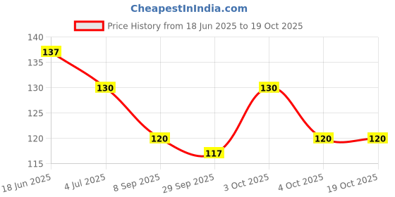 flipkart.com cluesteps FOOT SCRUBBER PEDICURE BRUSH 2 IN 1 STYLE cluesteps Price History Graph from 18 Jun 2025 to 19 Oct 2025