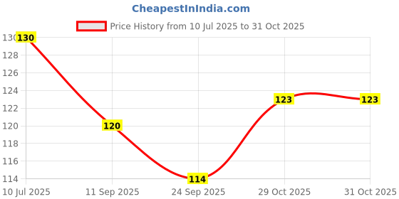flipkart.com cluesteps Foot Scrubber Pedicure Cleanser Top cluesteps Price History Graph from 10 Jul 2025 to 29 Oct 2025