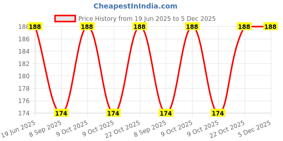 flipkart.com cluesteps Nail Paint Remover cluesteps Price History Graph from 19 Jun 2025 to 5 Dec 2025