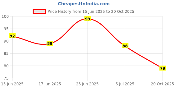 flipkart.com cluesteps New Born Baby Comb Pack of 4 cluesteps Price History Graph from 15 Jun 2025 to 20 Oct 2025