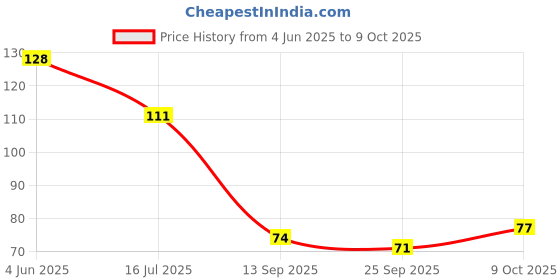 flipkart.com cluesteps Set of 2 Pocket Folding Hair Comb Comb Teeth Multicolor cluesteps Price History Graph from 4 Jun 2025 to 9 Oct 2025