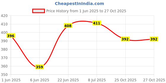 flipkart.com cluesteps Set of 6 Dinosaur Toy for Kids Action Figure Animal Model Collection cluesteps Price History Graph from 1 Jun 2025 to 26 Oct 2025