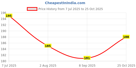 flipkart.com cluesteps Spinning Toy Metal Fusion 4D System Red in Color cluesteps Price History Graph from 7 Jul 2025 to 25 Oct 2025