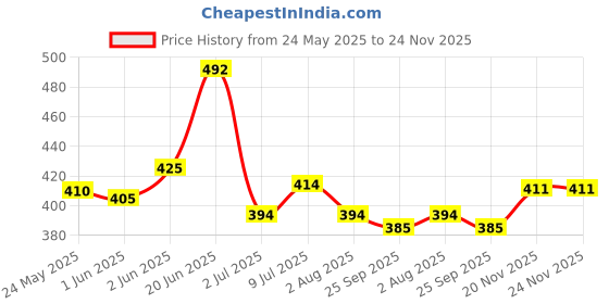 flipkart.com jimmy Clumping Cat Litter Standard 6 Kg Pet Litter Tray Refill jimmy Price History Graph from 24 May 2025 to 24 Nov 2025