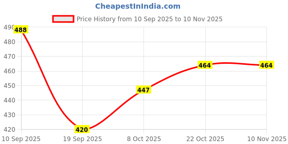 flipkart.com drools Clumping Lavender Frangrance Bentonite Cat Litter 5 Kg Pet Litter Tray Refill drools Price History Graph from 10 Sep 2025 to 9 Nov 2025