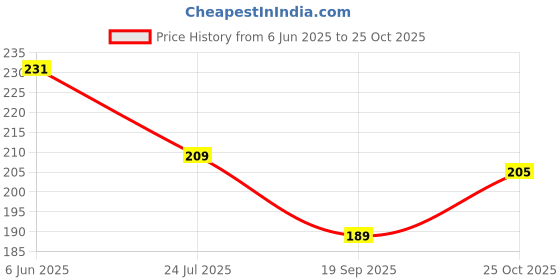 flipkart.com clumskki Women Black, Grey Tank Top/Vest clumskki Price History Graph from 6 Jun 2025 to 25 Oct 2025