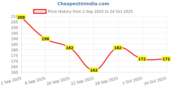flipkart.com clumskki Women Black, Pink Tank Top/Vest clumskki Price History Graph from 2 Sep 2025 to 23 Oct 2025