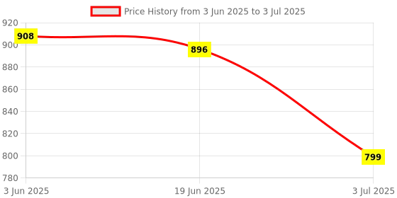 flipkart.com CLUSPEX 7 Color RGB LED Lighting, 7 Buttons with Fire Key, DPI up to 3200 Gold Wireless OpticalGaming Mouse Price History Graph from 3 Jun 2025 to 3 Jul 2025