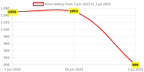 flipkart.com CLUSPEX 8 in 1 Card Reader Support MS CF TF/SD DHC SDXC for Laptop Phone Camera Card Reader Price History Graph from 3 Jun 2025 to 3 Jul 2025