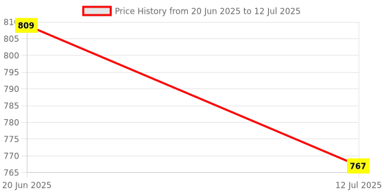 flipkart.com CLUSPEX Art Ergonomic Unique 56° (Degree) Vertical 2.4GHz Optical 6D with 3 DPI Modes Wireless Optical Gaming Mouse Price History Graph from 20 Jun 2025 to 12 Jul 2025