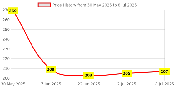 flipkart.com CLUSPEX Mouse Pad with Gel Wrist Rest Support, Ergonomic Mouse Cushion with Non Slip Rubber Base Mouse Pad for Laptop, Computer, Gaming, Office Mousepad Price History Graph from 30 May 2025 to 8 Jul 2025