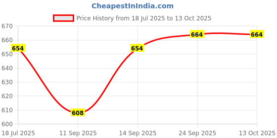 flipkart.com CLUSPEX SATA Hard Drive HDD/SSD Enclosure USB 3.0 External Sata Hard Disk Casing 2.5 inch Hard Drive Enclosure Price History Graph from 18 Jul 2025 to 13 Oct 2025