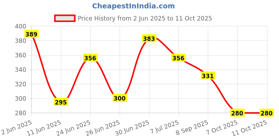 flipkart.com CLUSPEX Small Portable Plastic Handle Nylon Anti Static Cleaning Brush Kit for Computers, Laptops, Mobiles Price History Graph from 2 Jun 2025 to 11 Oct 2025