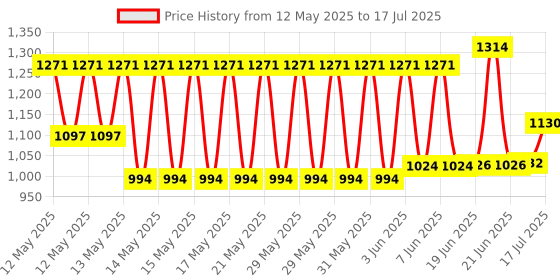flipkart.com CLUSPEX USB 3.0 USB-C Portable External CD DVD+/-RW Disk Drive Burner CD-ROM Reader External DVD Writer Price History Graph from 12 May 2025 to 30 Jun 2025