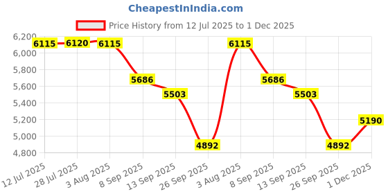 flipkart.com cluster Ceramic Rimless Western Toilet/Water Closet/Commode Western Commode cluster Price History Graph from 12 Jul 2025 to 1 Dec 2025