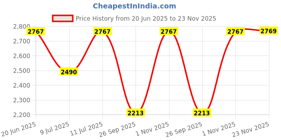 flipkart.com cluster Designer Glossy Ceramic Table Top Wash Basin For Bathroom & Livingroom Decor | Oval Shaped (41x33x14 cm) Table Top Basin cluster Price History Graph from 20 Jun 2025 to 23 Nov 2025