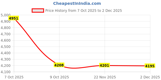 flipkart.com cluster Designer Glossy Ceramic Table Top Wash Basin For Bathroom & Livingroom Decor | Oval Shaped (60x40x15 cm) Table Top Basin cluster Price History Graph from 7 Oct 2025 to 2 Dec 2025
