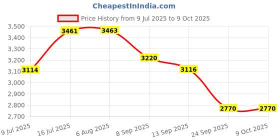 flipkart.com cluster Designer Glossy Ceramic Table Top Wash Basin For Bathroom & Livingroom Decor | Rectangular Shaped (60x35x11 cm) Table Top Basin cluster Price History Graph from 9 Jul 2025 to 9 Oct 2025
