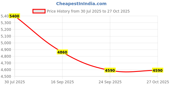 flipkart.com cluster Designer Glossy Ceramic Table Top Wash Basin For Bathroom & Livingroom Decor | Rectangular Wash Basin (45x32x13.3 cm) Counter Top cluster Price History Graph from 30 Jul 2025 to 27 Oct 2025