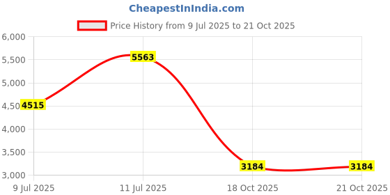 flipkart.com cluster Designer Glossy Ceramic Table Top Wash Basin For Bathroom & Livingroom Decor | Round Shape Wash Basin (40.5x40.5x12.5 cm) Counter Top cluster Price History Graph from 9 Jul 2025 to 20 Oct 2025