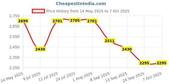 flipkart.com cluster Designer Glossy Ceramic Table Top Wash Basin For Bathroom & Livingroom Decor Rectangular Shaped (45.5x32x13.5 cm) Table Top Basin cluster Price History Graph from 14 May 2025 to 7 Oct 2025