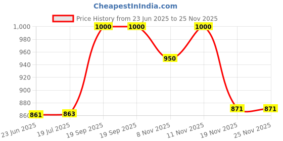 flipkart.com homesake Cluster Pendant Light with Amber Glass Jar Shade Matte Black 3-Lights Adjustable Hanging Lighting Fixture, Industrial Antique Pendant Lamp for Kitchen Island, Dining Room, Foyer, Farmhouse (Bulb Not Included) Pendants Ceiling Lamp homesake Price History Graph from 23 Jun 2025 to 25 Nov 2025