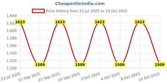 flipkart.com ayoulights Cluster set Hanging Shade Light, Grey, Chandelier Lamp Shade ayoulights Price History Graph from 23 Jul 2025 to 10 Oct 2025