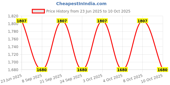 flipkart.com ayoulights Cluster set Hanging Shade Light,Green, Chandelier Lamp Shade ayoulights Price History Graph from 23 Jun 2025 to 8 Oct 2025