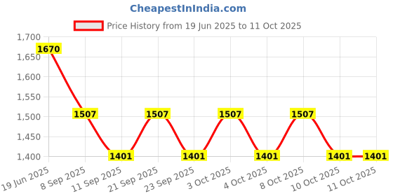 flipkart.com ayoulights Cluster set Hanging Shade Light,(Green,White,Grey) Chandelier Lamp Shade ayoulights Price History Graph from 19 Jun 2025 to 11 Oct 2025
