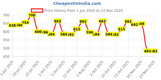 flipkart.com clark clusy yellow blue rubber volleyball size 4 10s Volleyball - Size: 4 clark Price History Graph from 1 Jun 2025 to 23 Nov 2025