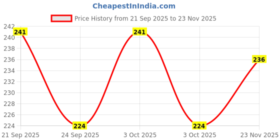 flipkart.com gt shakti Clutch Drum for GX-35 Brush Cutter Heavy-Duty Replacement Part Cordless Grass Trimmer gt shakti Price History Graph from 21 Sep 2025 to 23 Nov 2025