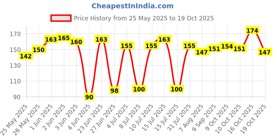 flipkart.com kadence Clutch Guitar Capo kadence Price History Graph from 25 May 2025 to 19 Oct 2025