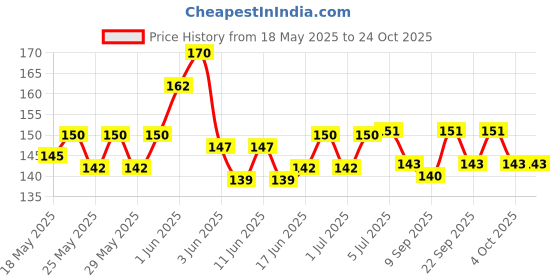flipkart.com alice Clutch Guitar Capo alice Price History Graph from 18 May 2025 to 24 Oct 2025