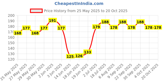 flipkart.com boom box Clutch Guitar Capo boom box Price History Graph from 25 May 2025 to 20 Oct 2025