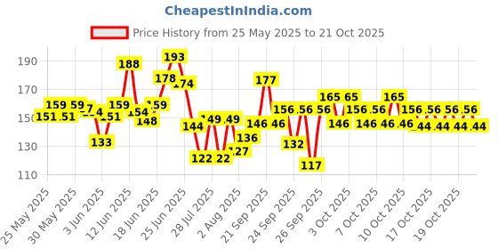 flipkart.com kadence Clutch Guitar Capo kadence Price History Graph from 25 May 2025 to 19 Oct 2025