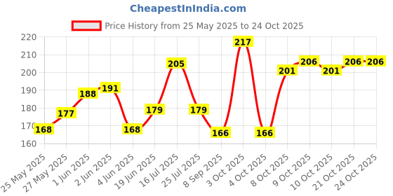 flipkart.com mayafreaks Clutch Guitar Capo mayafreaks Price History Graph from 25 May 2025 to 24 Oct 2025