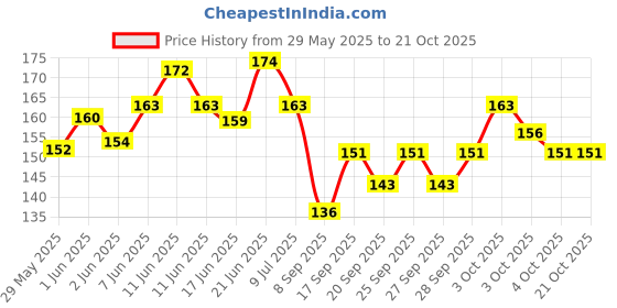 flipkart.com stylo Clutch Guitar Capo stylo Price History Graph from 29 May 2025 to 20 Oct 2025