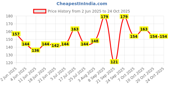 flipkart.com komal trading company Clutch Guitar Capo komal trading company Price History Graph from 2 Jun 2025 to 24 Oct 2025
