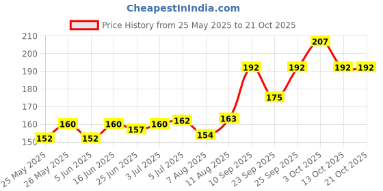 flipkart.com kadence Clutch Guitar Capo kadence Price History Graph from 25 May 2025 to 20 Oct 2025